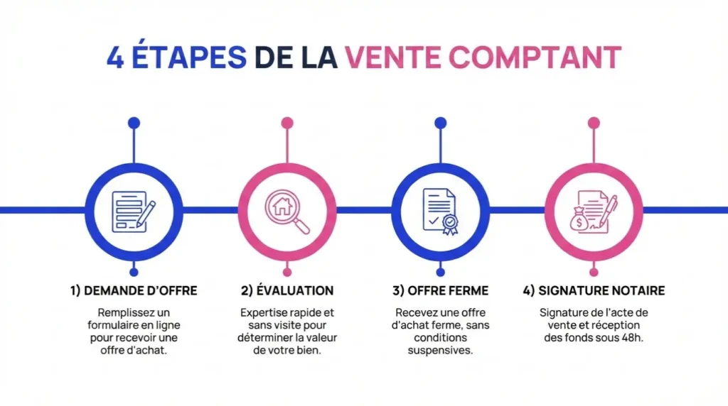 Les 4 étapes de la vente au comptant