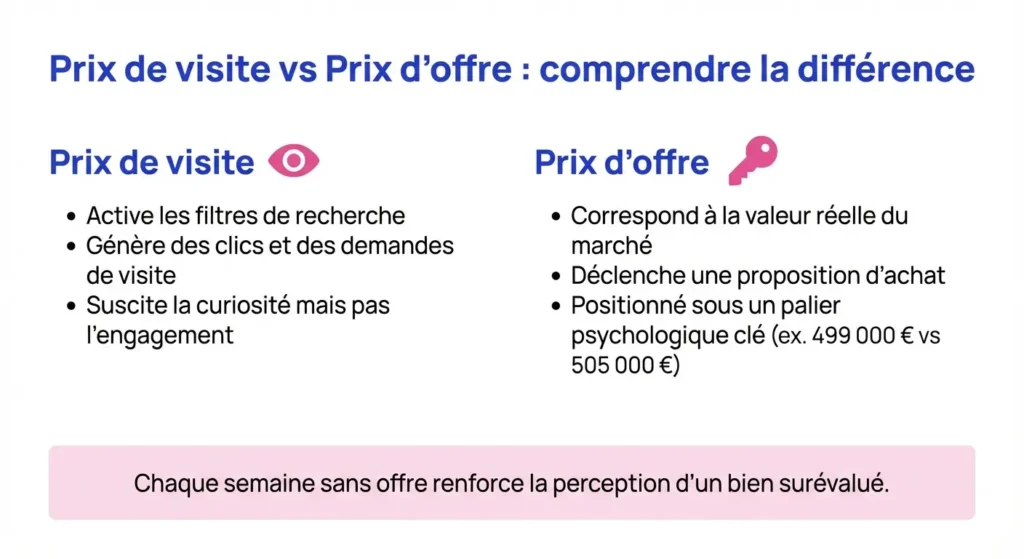 Différence entre prix de visite et prix d'offre