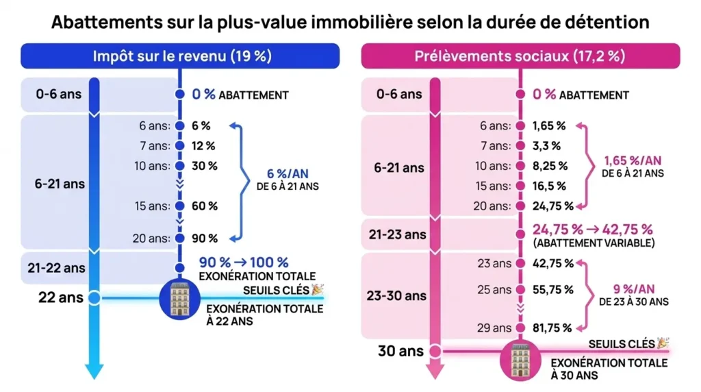 Abattement sur la plus-value immobilière selon la durée de détention