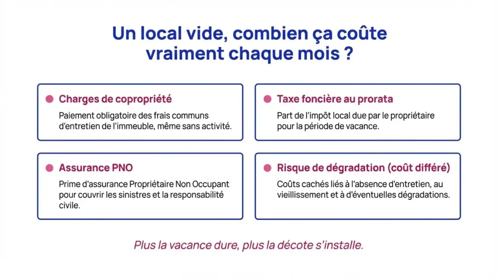 Calcul du coût d'un local commercial vide