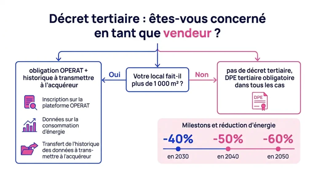 Dans quel cas on est concerné par le décret tertiaire
