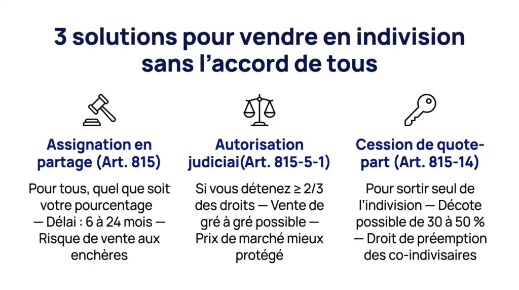 3 solutions pour vendre en indivision sans l'accord de tous
