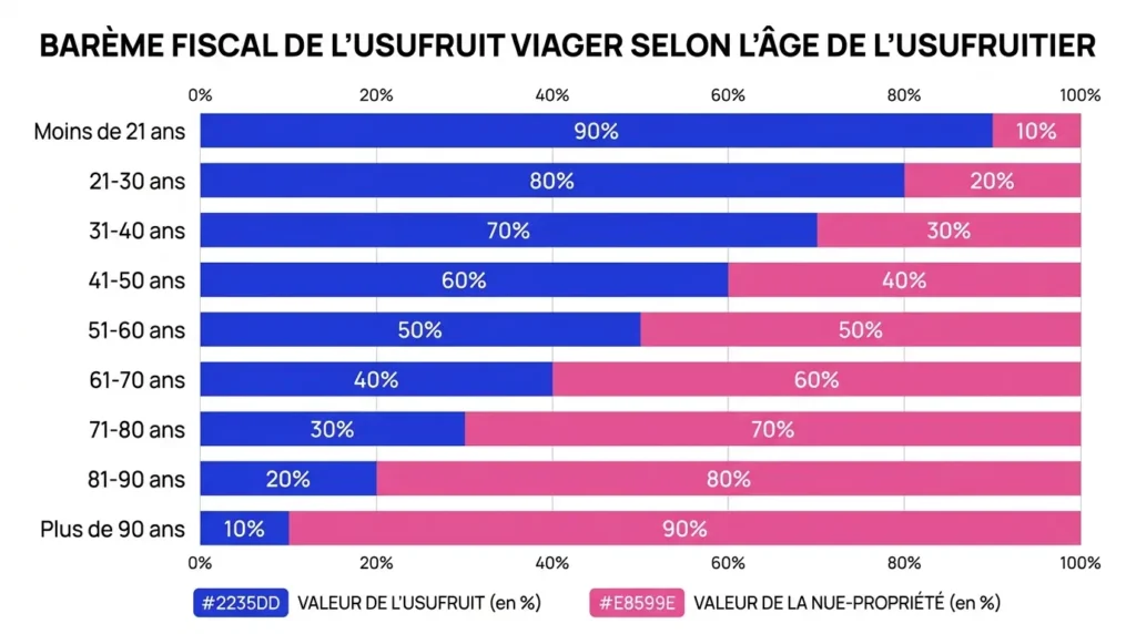 Barème fiscal de l'usufruit viager selon l'âge