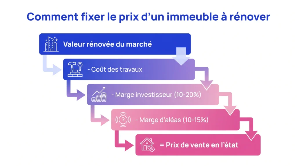 Comment fixer le prix d'un immeuble à rénover
