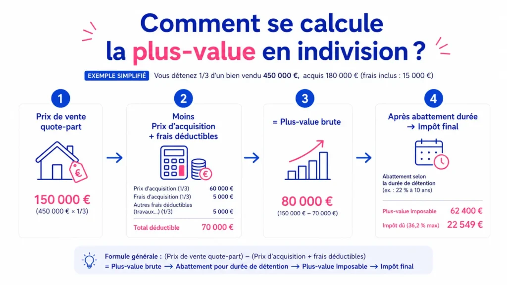 Comment se calcule la plus-value en indivision