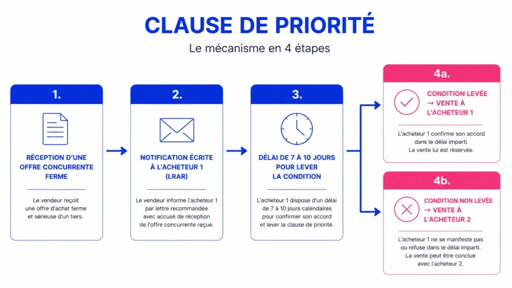Mécanisme d'une clause de priorité