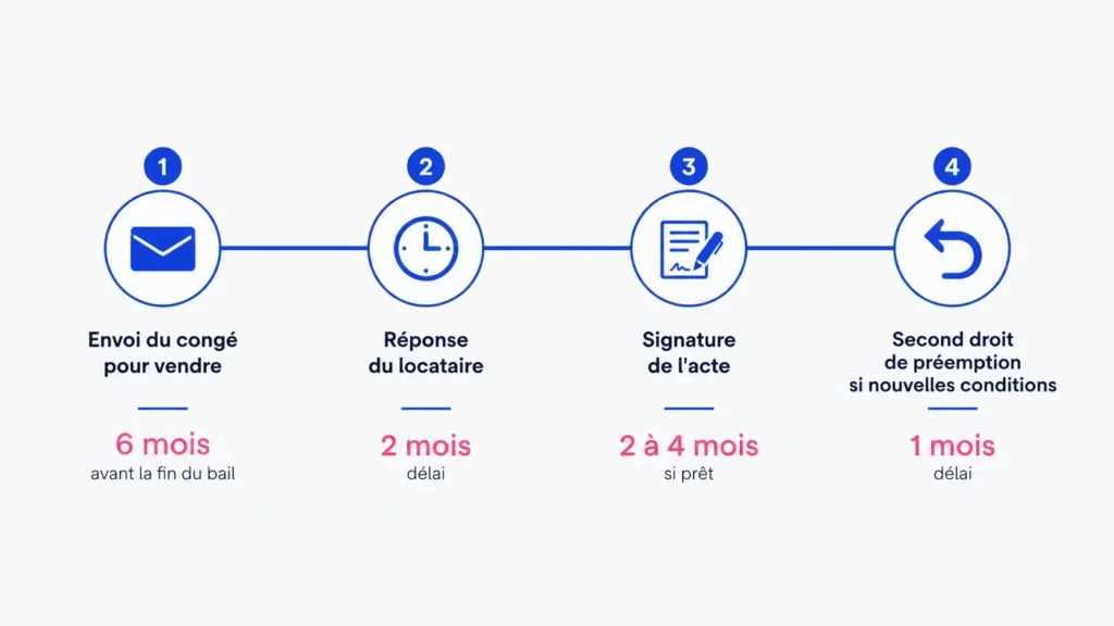 Délai du droit de préemption