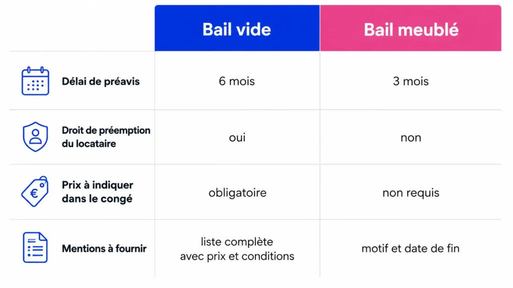 Délais pour mise en congé entre bail vide et meublé