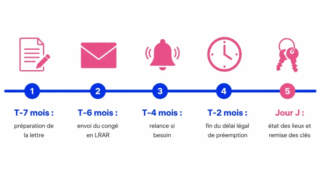 Timing pour mise en congé pour vente