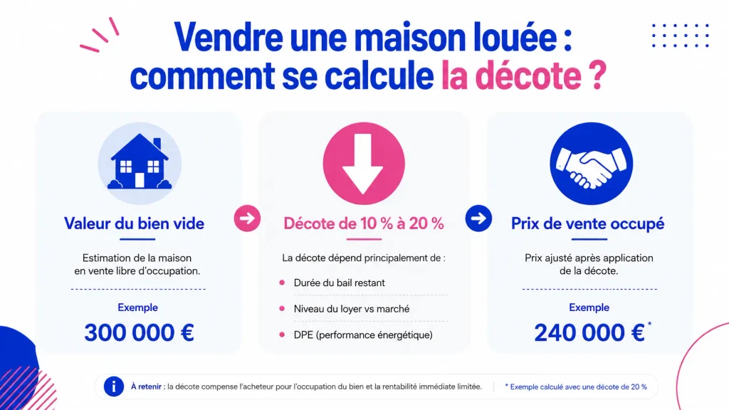 Calculer la décote d'une maison louée