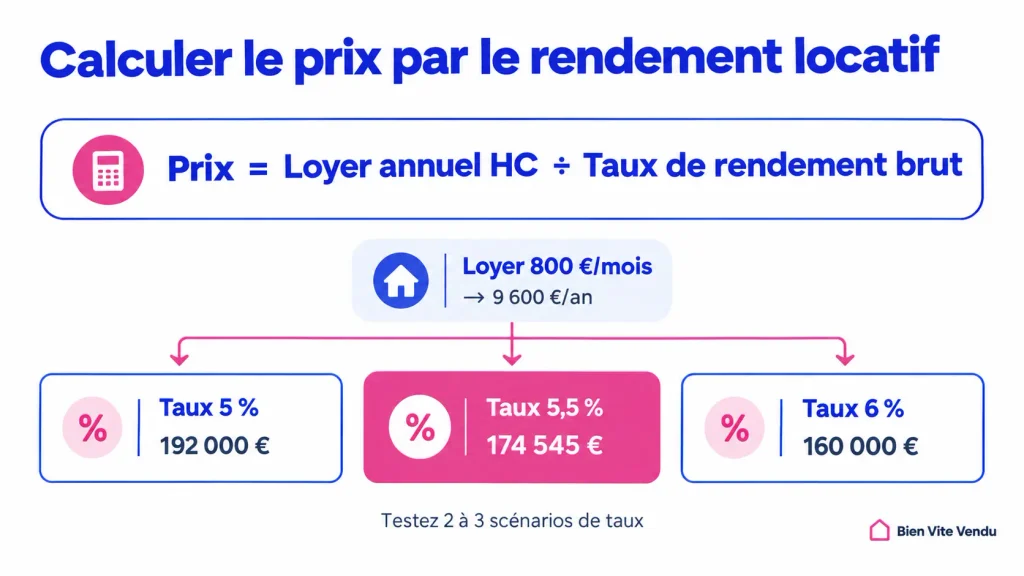 Calculer le prix par le rendement locatif