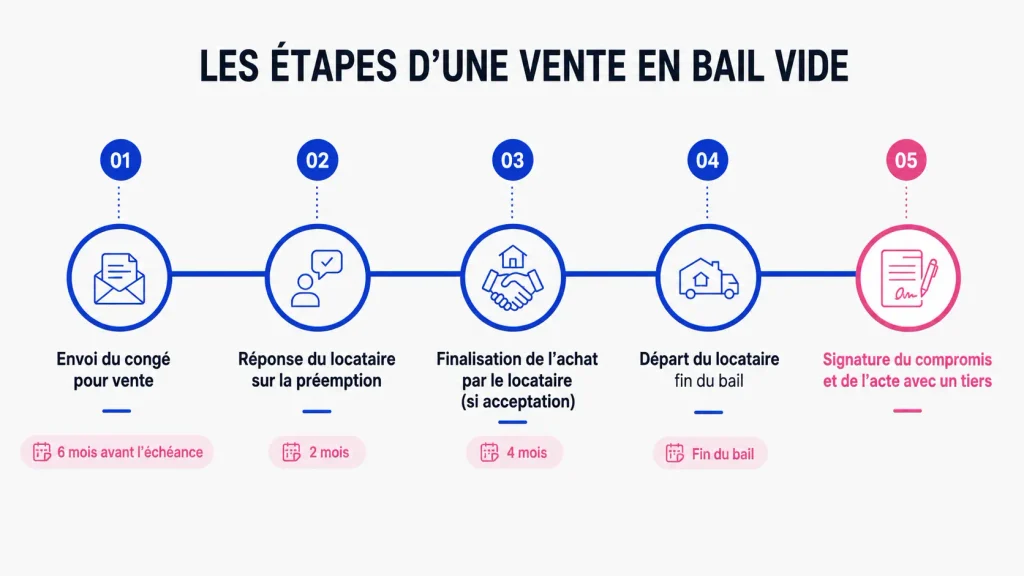 Frise chronologique d'une vente en bail vide