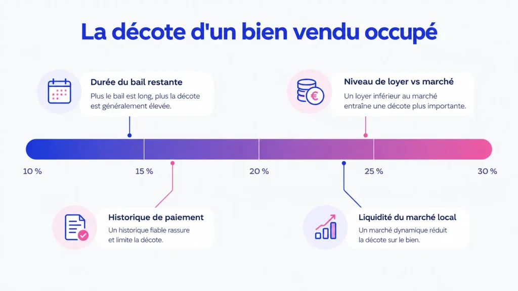 La décote d'un bien occupé