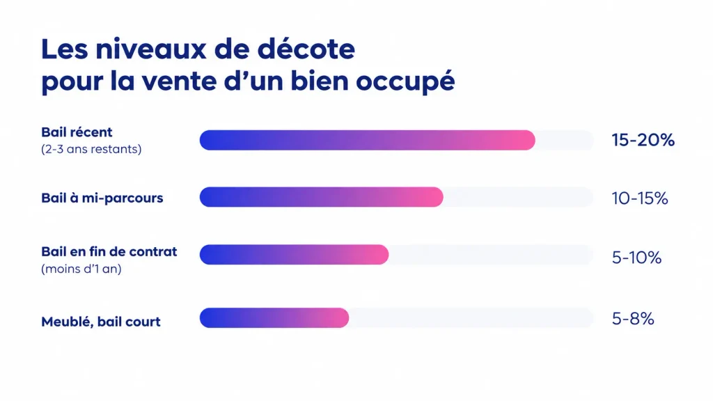 Niveaux de décote pour la vente d'un bien occupé
